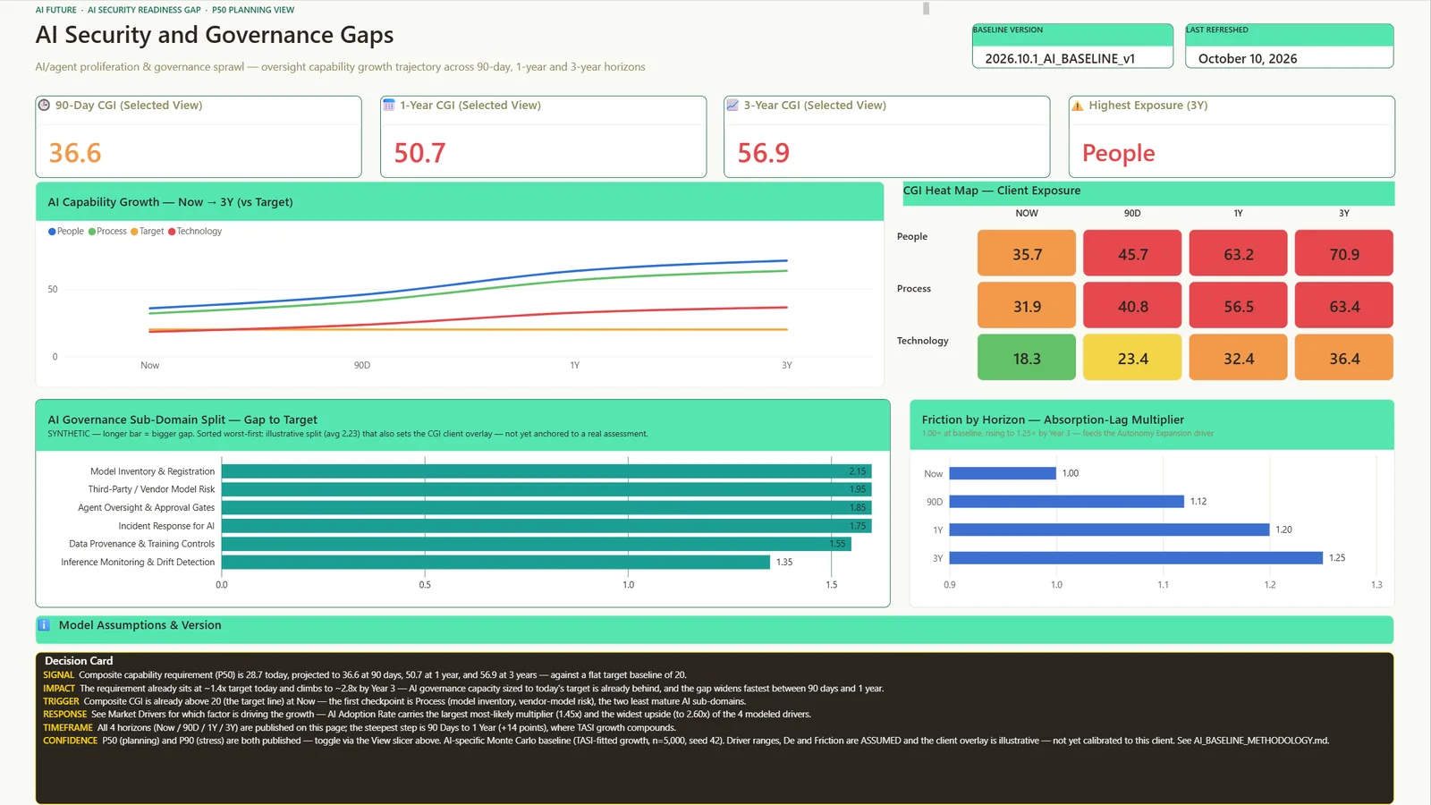 AI Security and Governance Gaps page of the AI Future dashboard dashboard