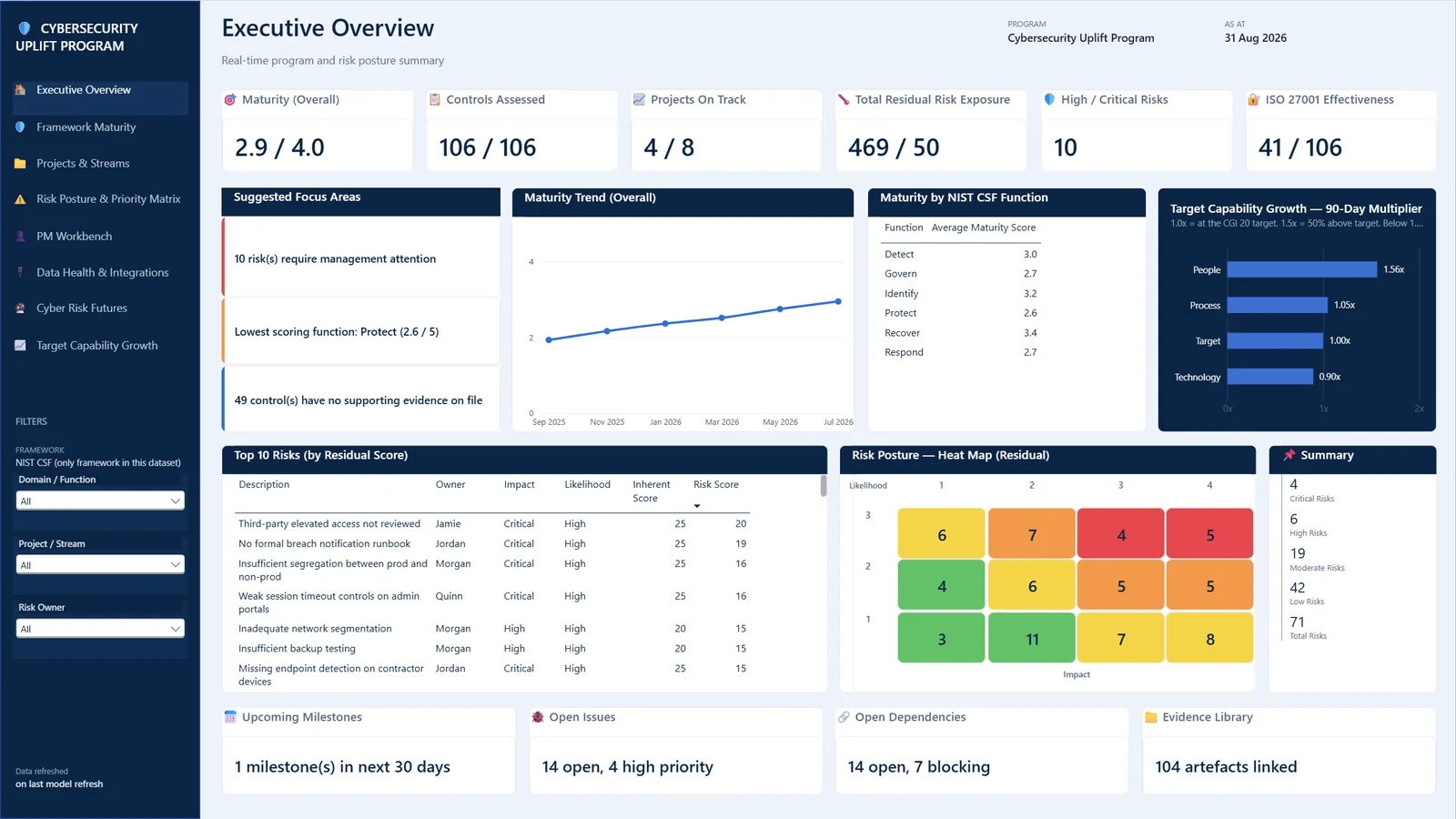 Executive Overview page of the Cybersecurity Uplift Program dashboard dashboard