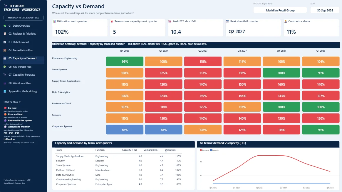 Capacity vs Demand page of the IT Future: Workforce & Capability dashboard dashboard
